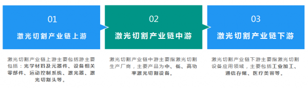 激光切割行业产业链分析